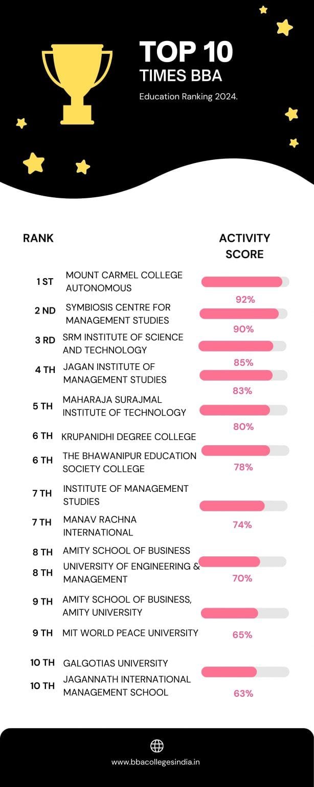 Times Education Ranking survey 2026 – BBACollegesIndia.in