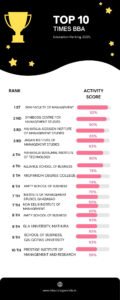 Top 10 Times BBA Education Ranking
