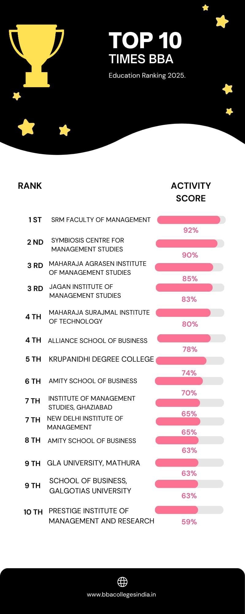 Top 10 Times BBA Education Ranking